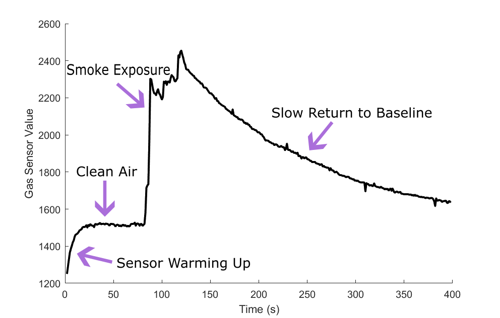 Plot of output serial data of the gas sensor with and without smoke